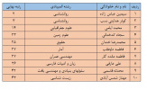 نتایج نهایی بیست و هفتمین المپیاد علمی دانشجویی کشور سال ۱۴۰۱