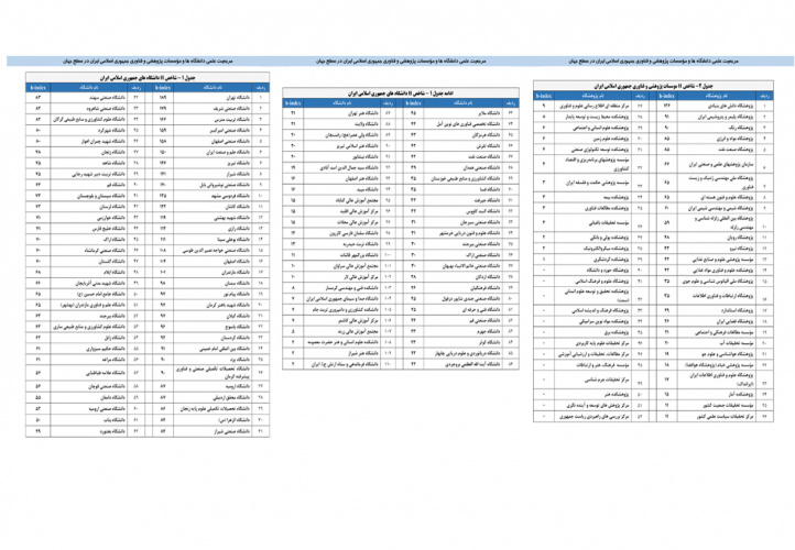 شاخص H دانشگاه بیرجند توسط ISC منتشر شد